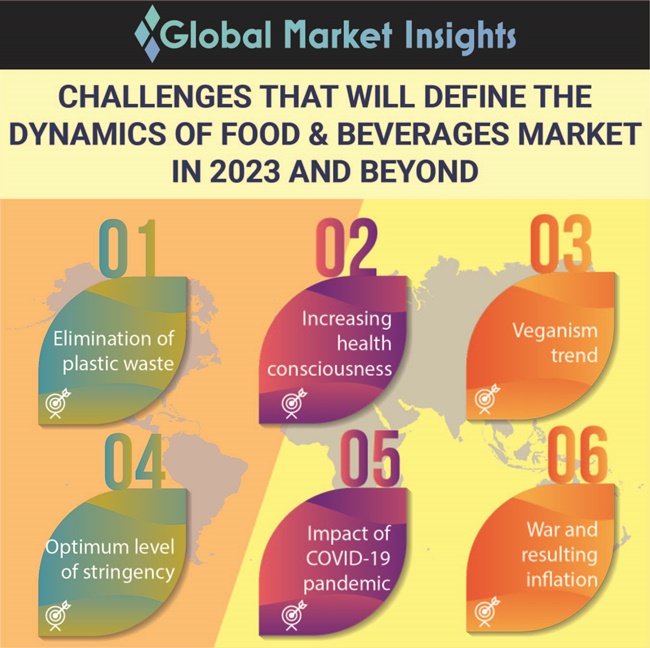 Challenges that will define the dynamics of Food & Beverages Market in 2023 and beyond