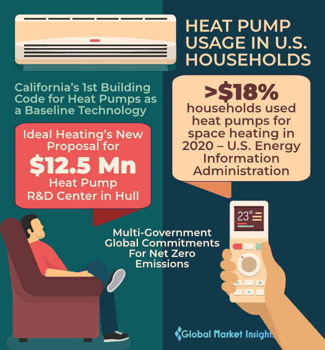 Unlocking Efficiency: Exploring Global Heat Pump Market Potential