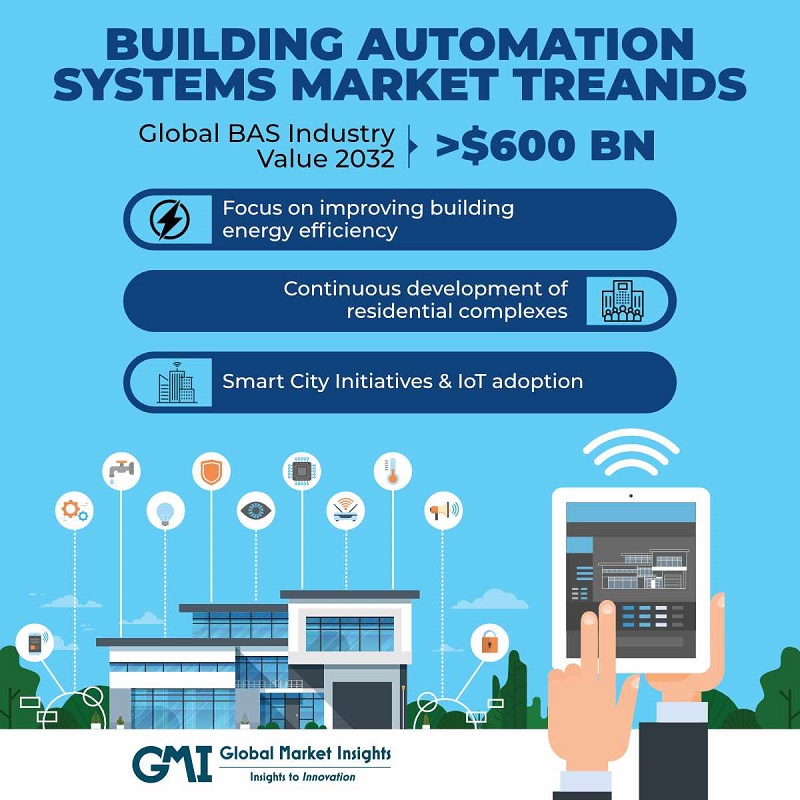 Building the Future: How Building Automation Systems (BAS) Revolutionize Sustainable Living and Smart Spaces