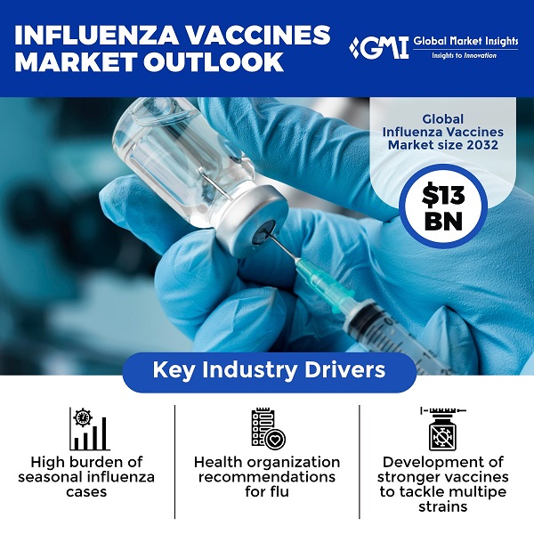 Navigating the Flu Landscape in the US: Trends in Influenza Vaccines Market