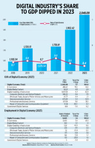 Digital industry’s share to GDP dipped in 2023