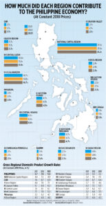 How much did each region contribute to the Philippine economy?