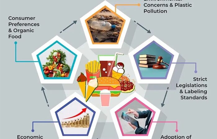 Challenges that will define the dynamics of Food & Beverages Market in 2024 and beyond