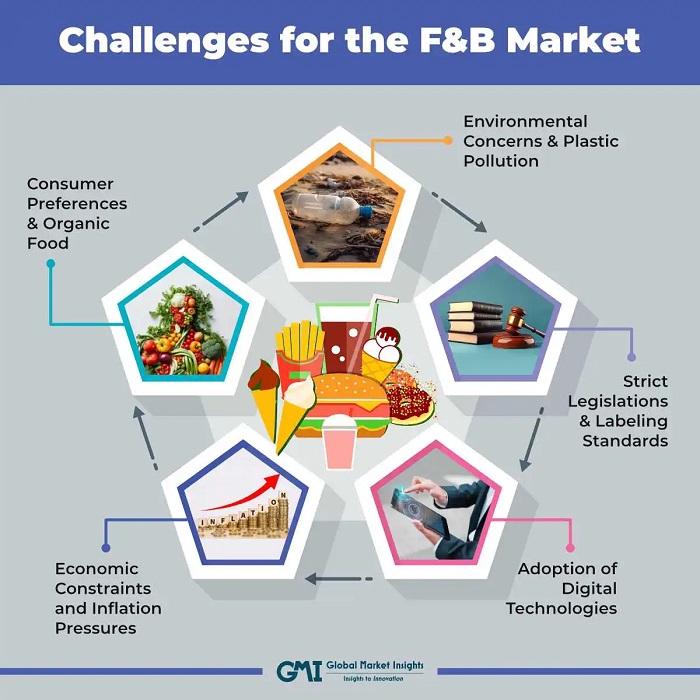 Challenges that will define the dynamics of Food & Beverages Market in 2024 and beyond