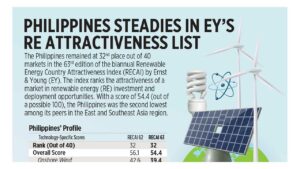 Philippines steadies in EY’s RE attractiveness list