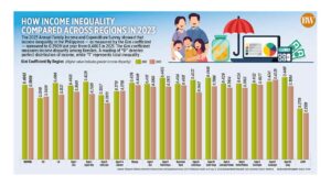 How income inequality compared across regions in 2023