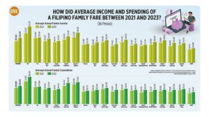 How did average income and spending of a Filipino family fare between 2021 and 2023?