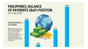 Philippines: Balance of Payments (BoP) Position