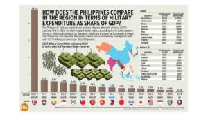 How does the Philippines compare in the region in terms of military expenditure as share of GDP?