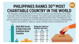 Philippines ranks 30th most charitable country in the world