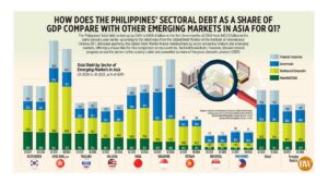 How does the Philippines’ sectoral debt as a share of GDP compare with other emerging markets in Asia for Q1?