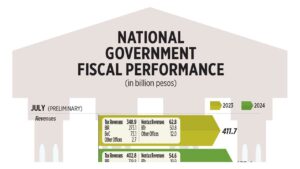 National Government fiscal performance