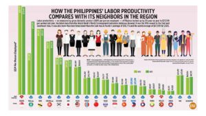 How the Philippines’ labor productivity compares with its neighbors in the region