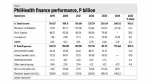 PhilHealth’s idle funds and health spending in Asia