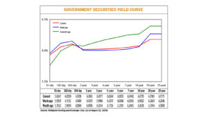 Gov’t debt yields mixed on BSP, Fed easing bets