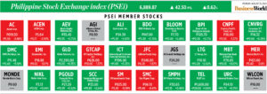 How PSEi member stocks performed — August 19, 2024