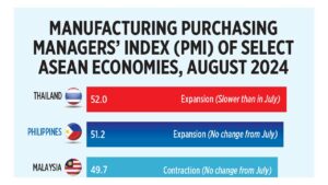 Manufacturing Purchasing Managers’ Index (PMI) of select ASEAN economies, August 2024