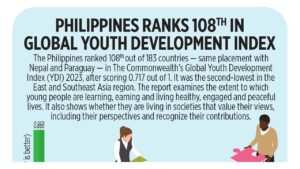 Philippines ranks 108th in Global Youth Development Index