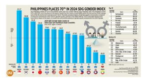 Philippines places 70th in 2024 SDG Gender Index