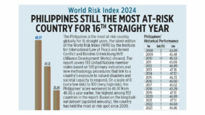 World Risk Index 2024: Philippines still the most at-risk country for 16th straight year