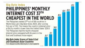 Big Byte Index: Philippines’ monthly internet cost 37th cheapest in the world