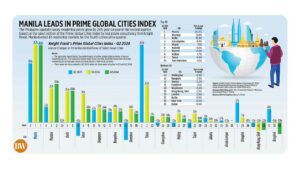 Manila leads in Prime Global Cities Index