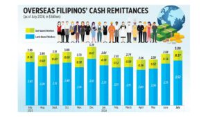 Overseas Filipinos’ Cash Remittances