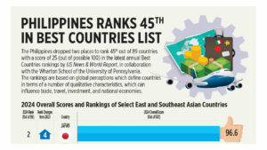 Philippines ranks 45th in Best Countries list