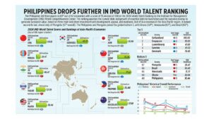 Philippines drops further in IMD World Talent ranking