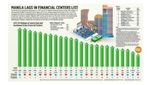 Manila lags in financial centers list