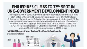 Philippines climbs to 73rd spot in UN E-Government Development Index