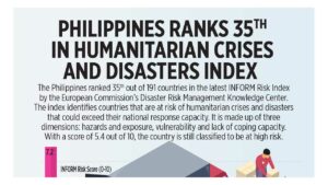 Philippines ranks 35th in Humanitarian Crises and Disasters Index