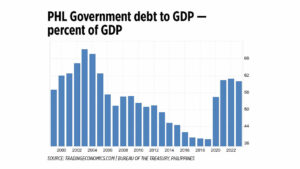 Philippine sovereign credit rating: An ‘A’ rating, how soon?