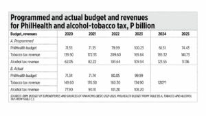 PhilHealth’s dependence on the alcohol-tobacco tax, the Philippines Phillips curve