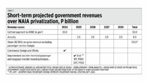 Airport modernization and fiscal savings from NAIA privatization