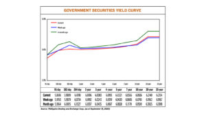 Yields on government debt mixed