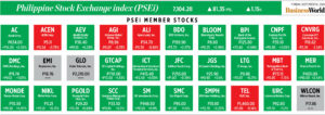 How PSEi member stocks performed — September 16, 2024