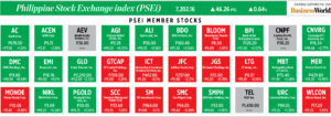 How PSEi member stocks performed — September 19, 2024