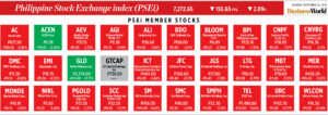 How PSEi member stocks performed — September 30, 2024