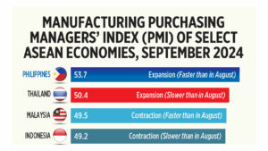 Manufacturing Purchasing Managers’ Index (PMI) of select ASEAN economies, September 2024