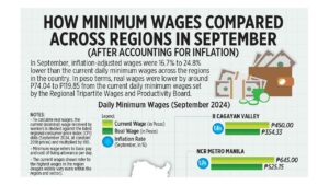 How minimum wages compared across regions in September