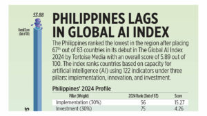 Philippines lags in Global AI Index