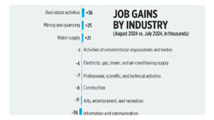 Job gains by industry (Aug. vs July)