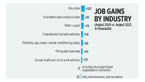 Job gains by industry (Aug 2024 vs Aug 2023)