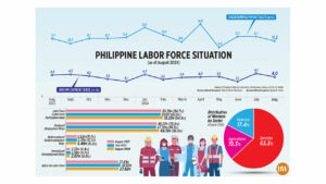 Philippine Labor Force Situation