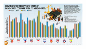 How does the Philippines’ State of Democracy compare with its neighbors? 