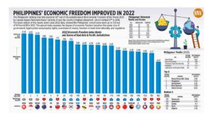 Philippines’ Economic Freedom improved in 2022