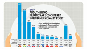 UNDP: About 4 in 100 Filipinos are considered ‘multidimensionally poor’