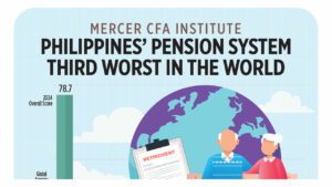 Mercer CFA Institute: Philippines’ pension system third worst in the world