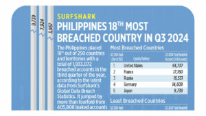 Surfshark: Philippines 18th most breached country in Q3 2024